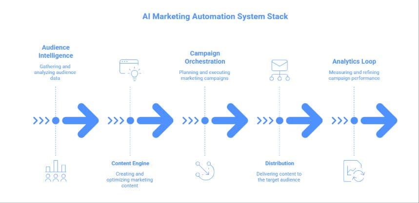 AI Marketing Automation in India: The System Stack That Grows Brands While You Sleep
