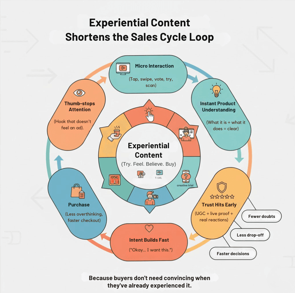 How Experiential Content Shortens the D2C Sales Cycle