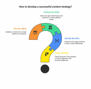 How to develop a successful content strategy