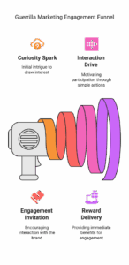 CupShup - Guerrilla Marketing Engagement Funnel