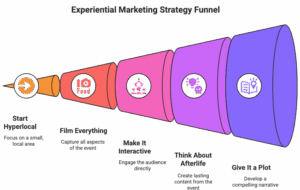 Experiential Marketing Strategy Funnel